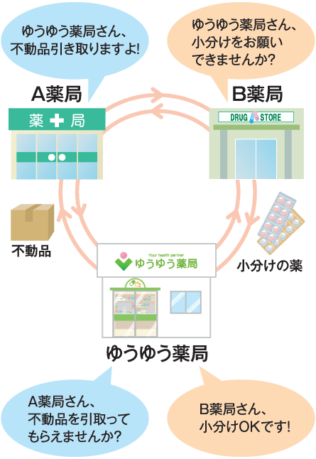 DSネットワークの流れ