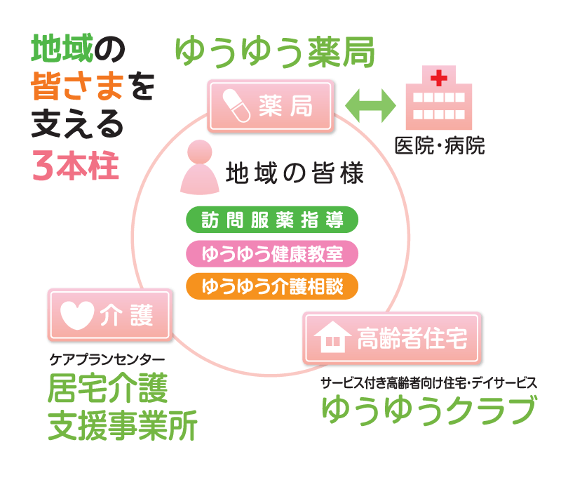 地域の皆さまを支える3本柱