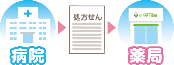 病院から薬局へ処方箋情報が送信されるイメージ